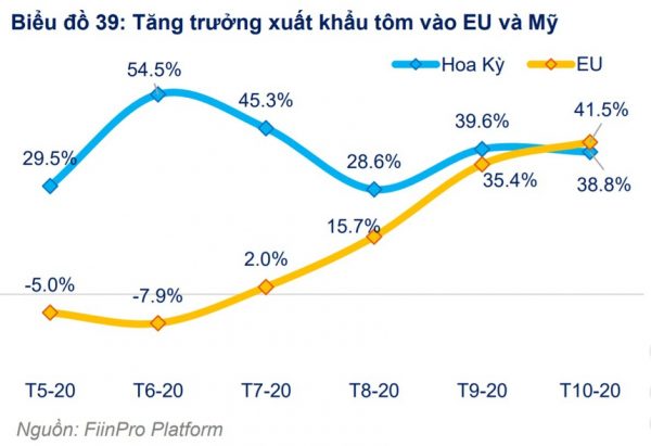 Xuất khẩu tôm vào EU đang tăng. 